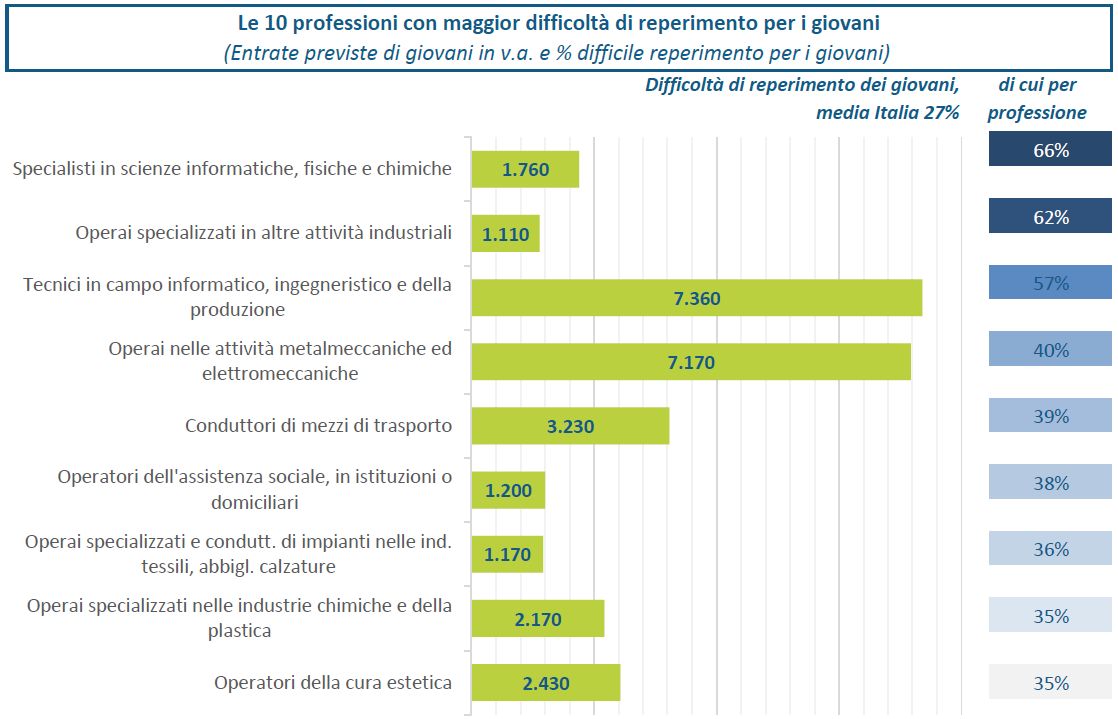 Tabella tratta dal bollettino "Excelsior Informa" - novembre 2017